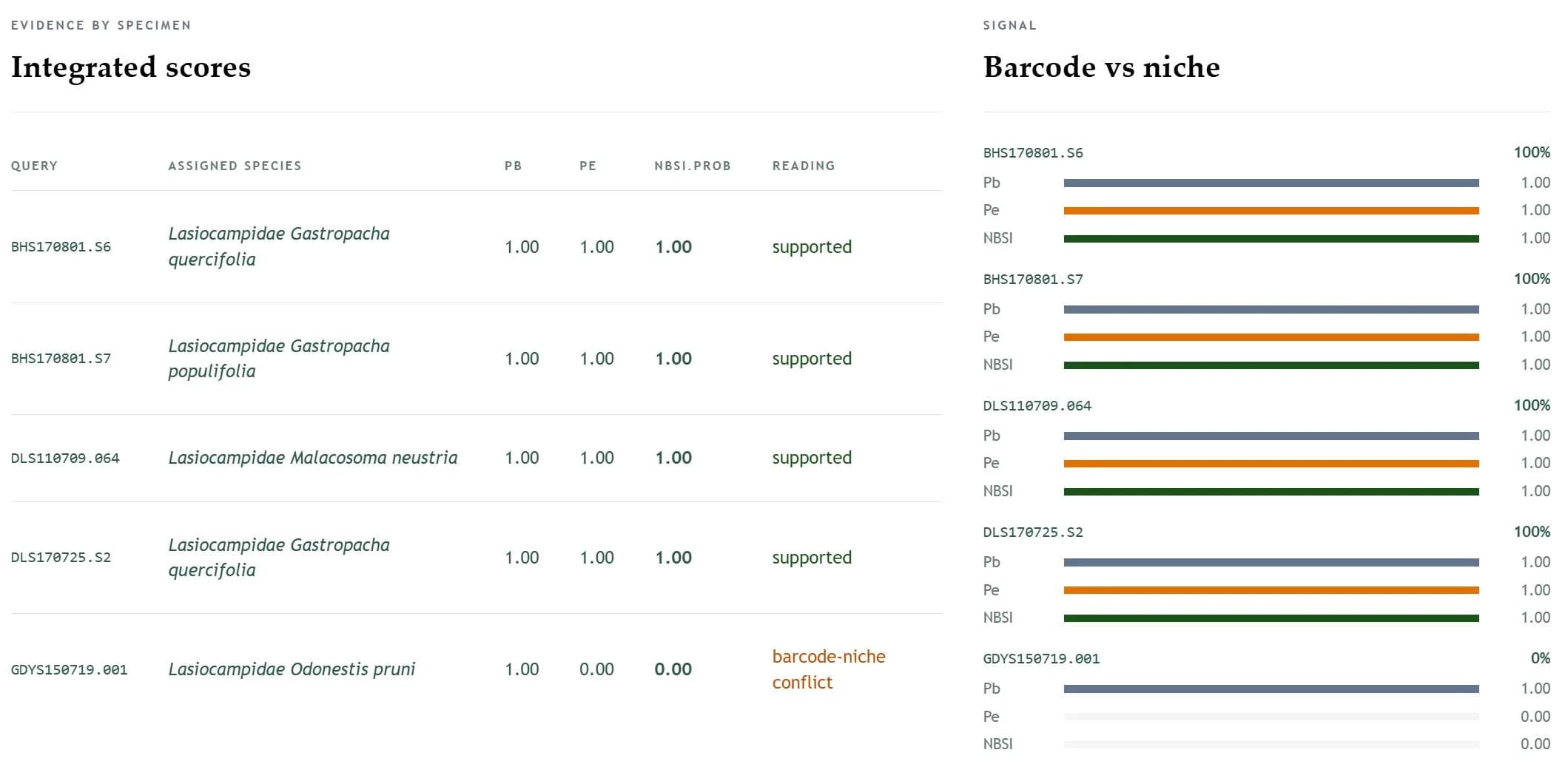 NicheBarcoding analysis result panels